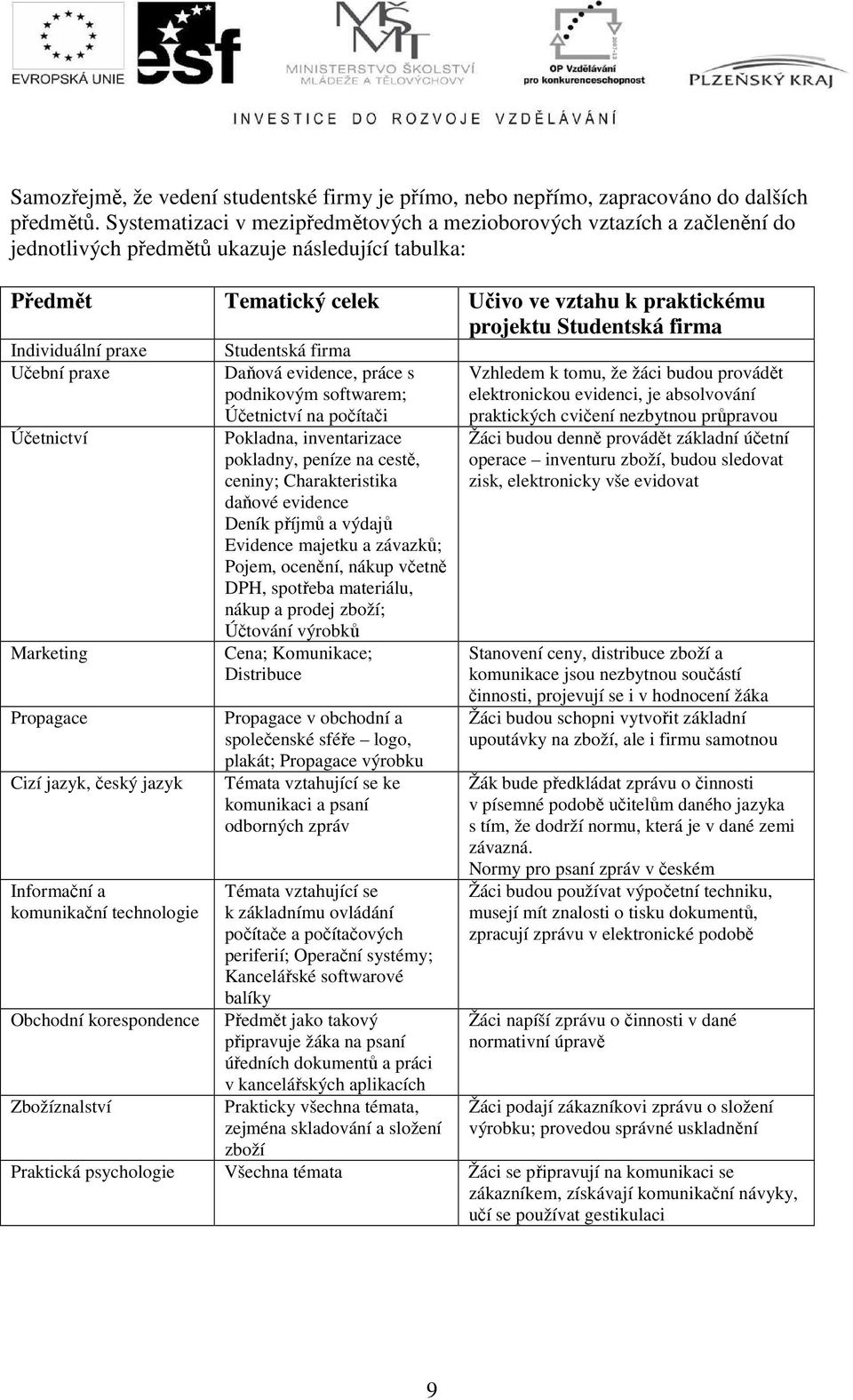 firma Individuální praxe Učební praxe Účetnictví Marketing Propagace Cizí jazyk, český jazyk Informační a komunikační technologie Obchodní korespondence Zbožíznalství Studentská firma Daňová