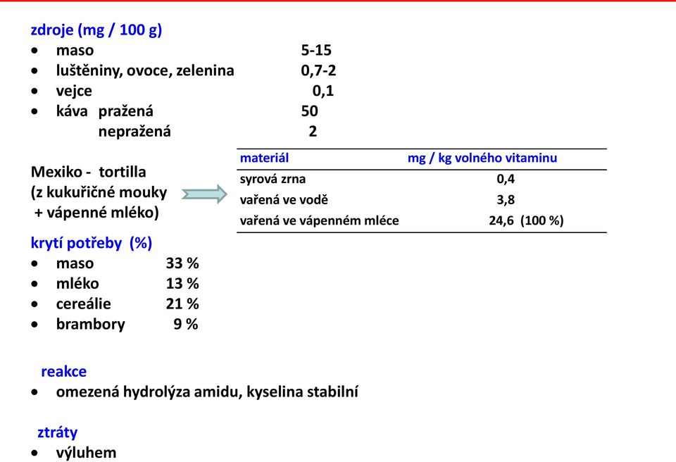 mléko 13 % cereálie 21 % brambory 9 % materiál mg / kg volného vitaminu syrová zrna 0,4 vařená ve