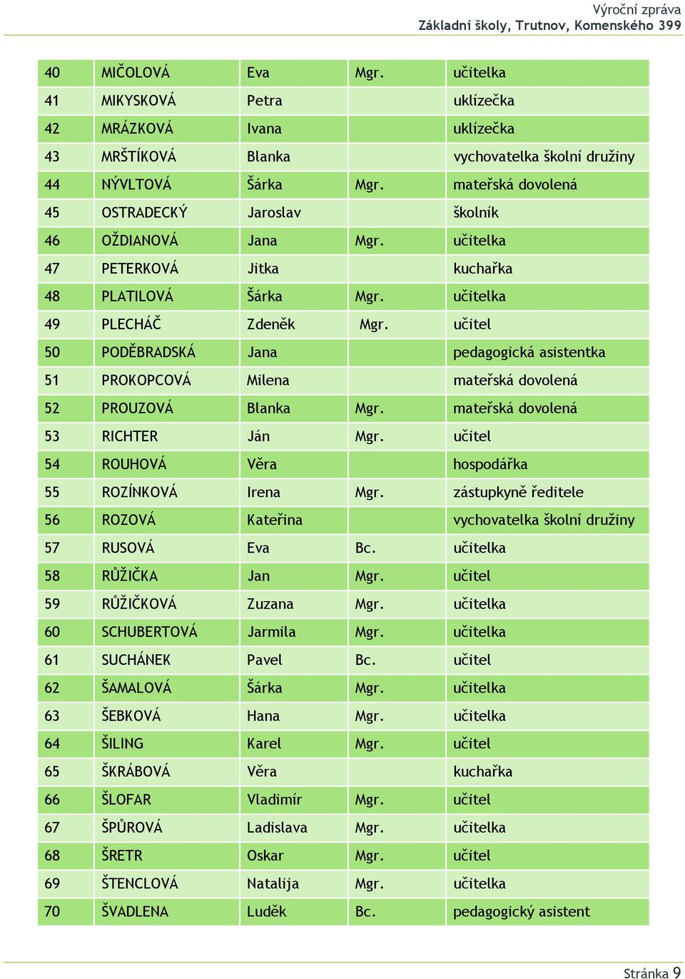 učitel 50 PODĚBRADSKÁ Jana pedagogická asistentka 51 PROKOPCOVÁ Milena mateřská dovolená 52 PROUZOVÁ Blanka Mgr. mateřská dovolená 53 RICHTER Ján Mgr.