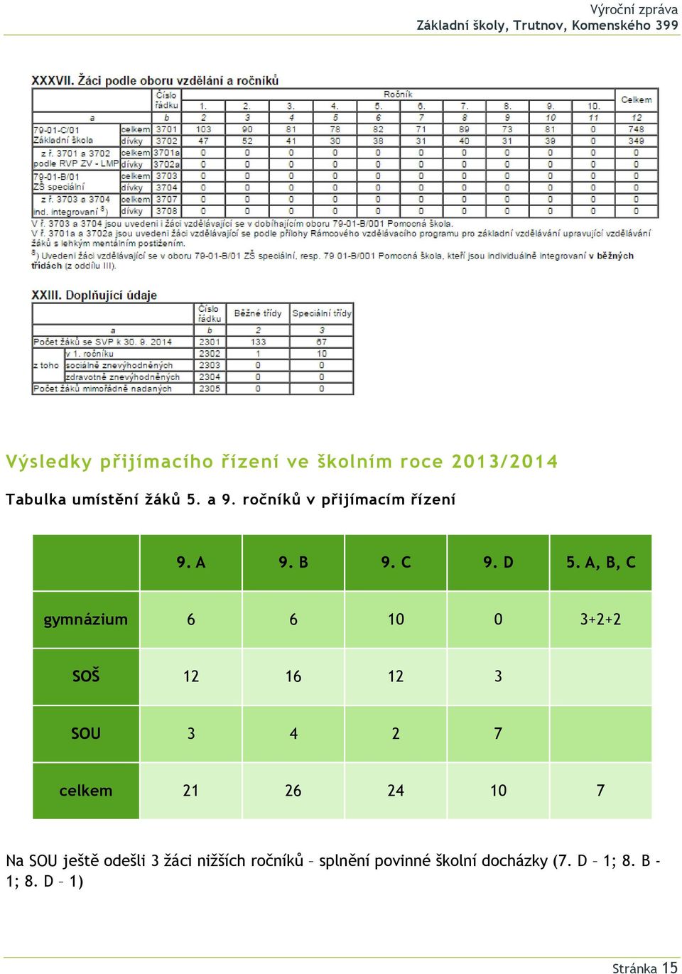 A, B, C gymnázium 6 6 10 0 3+2+2 SOŠ 12 16 12 3 SOU 3 4 2 7 celkem 21 26 24 10 7