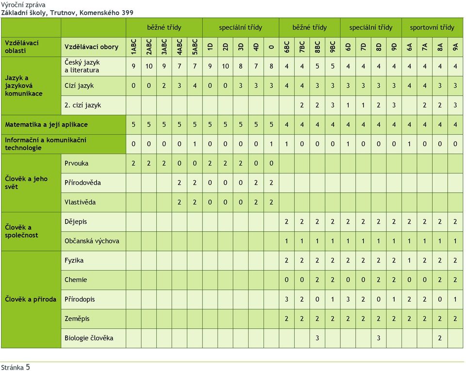 cizí jazyk 2 2 3 1 1 2 3 2 2 3 7BC 8BC 9BC 6D 7D 8D 9D 6A 7A 8A 9A Matematika a její aplikace 5 5 5 5 5 5 5 5 5 5 4 4 4 4 4 4 4 4 4 4 4 4 Informační a komunikační technologie 0 0 0 0 1 0 0 0 0 1 1 0