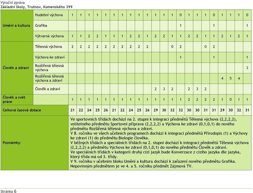 1 Celková časová dotace 21 22 24 25 26 21 22 24 25 26 29 30 32 32 30 30 31 31 29 30 32 31 Poznámky: Ve sportovních třídách dochází na 2.