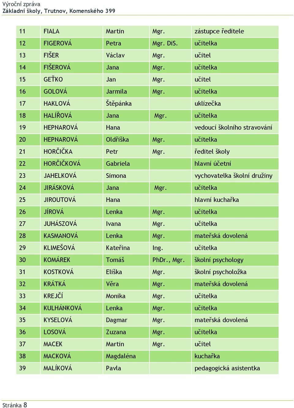 ředitel školy 22 HORČIČKOVÁ Gabriela hlavní účetní 23 JAHELKOVÁ Simona vychovatelka školní družiny 24 JIRÁSKOVÁ Jana Mgr. učitelka 25 JIROUTOVÁ Hana hlavní kuchařka 26 JÍROVÁ Lenka Mgr.