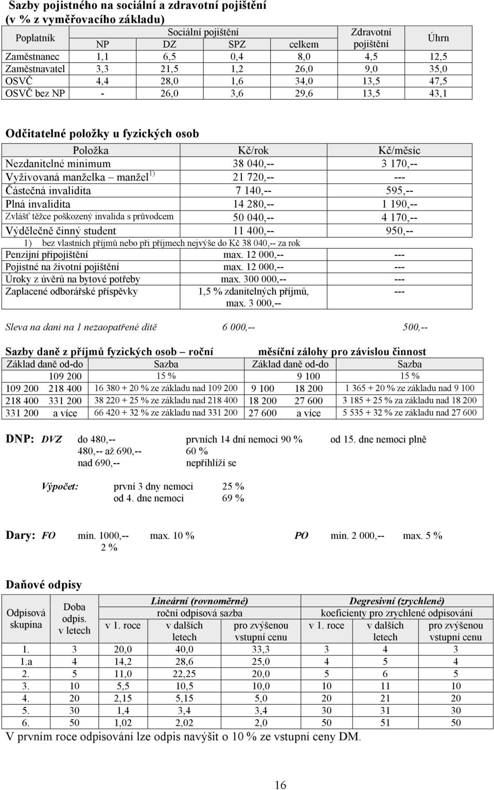 Vyživovaná manželka manžel 1) 21 720,-- --- Částečná invalidita 7 140,-- 595,-- Plná invalidita 14 280,-- 1 190,-- Zvlášť těžce poškozený invalida s průvodcem 50 040,-- 4 170,-- Výdělečně činný