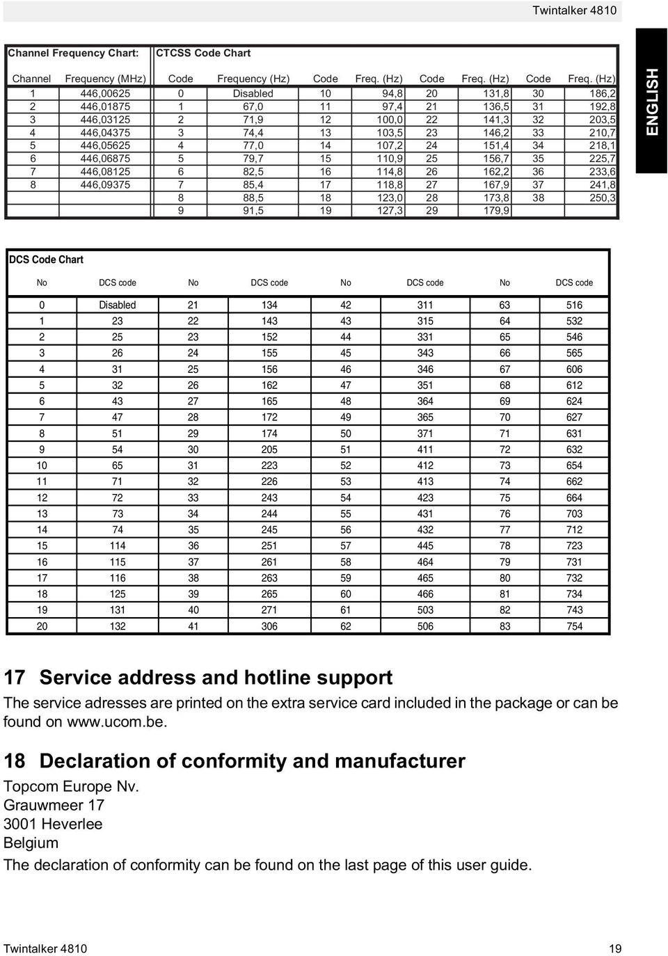 (Hz) 1 446,00625 0 Disabled 10 94,8 20 131,8 30 186,2 2 446,01875 1 67,0 11 97,4 21 136,5 31 192,8 3 446,03125 2 71,9 12 100,0 22 141,3 32 203,5 4 446,04375 3 74,4 13 103,5 23 146,2 33 210,7 5