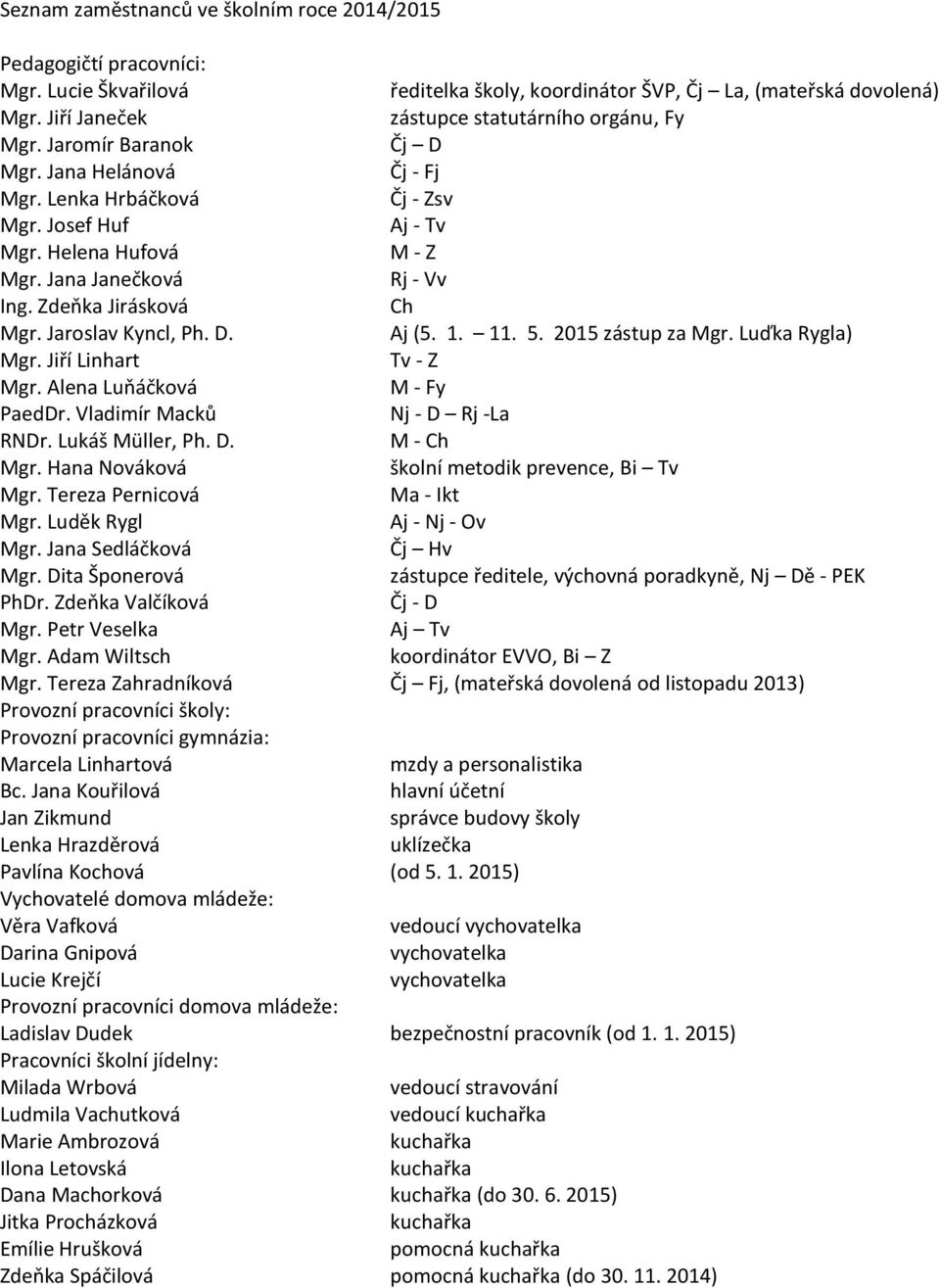 Jana Janečková Rj - Vv Ing. Zdeňka Jirásková Ch Mgr. Jaroslav Kyncl, Ph. D. Aj (5. 1. 11. 5. 2015 zástup za Mgr. Luďka Rygla) Mgr. Jiří Linhart Tv - Z Mgr. Alena Luňáčková M - Fy PaedDr.