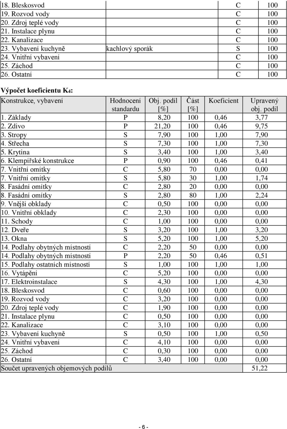 Stropy S 7,90 100 1,00 7,90 4. Střecha S 7,30 100 1,00 7,30 5. Krytina S 3,40 100 1,00 3,40 6. Klempířské konstrukce P 0,90 100 0,46 0,41 7. Vnitřní omítky C 5,80 70 0,00 0,00 7.