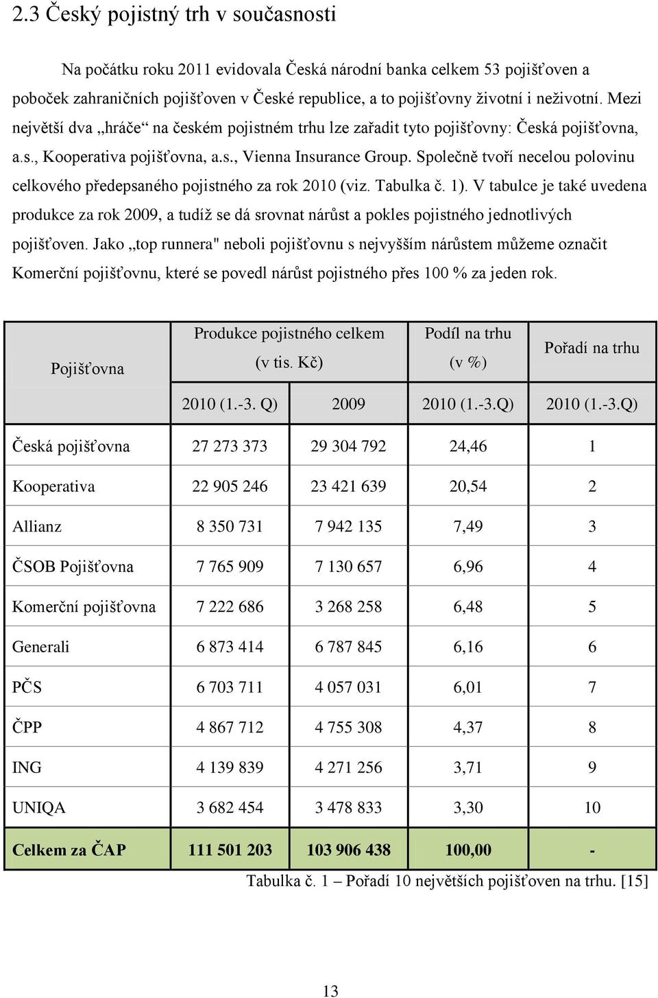 Společně tvoří necelou polovinu celkového předepsaného pojistného za rok 2010 (viz. Tabulka č. 1).