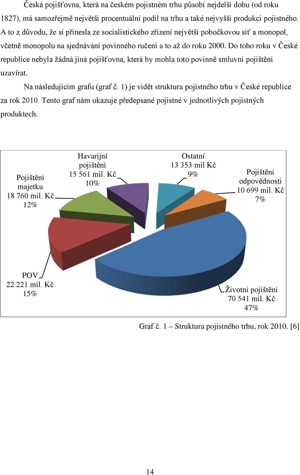 Do toho roku v České republice nebyla žádná jiná pojišťovna, která by mohla toto povinně smluvní pojištění uzavírat. Na následujícím grafu (graf č.