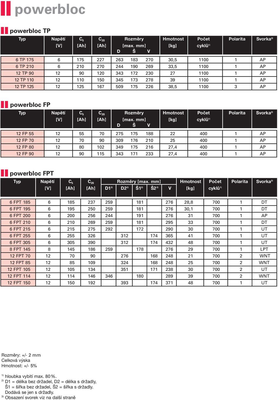 1100 1 AP 12 TP 125 12 125 167 509 175 226 38,5 1100 3 AP powerbloc FP Typ Napětí C 5 C 20 Rozměry Hmotnost Počet Polarita Svorka 3) [V] [Ah] [Ah] [max.