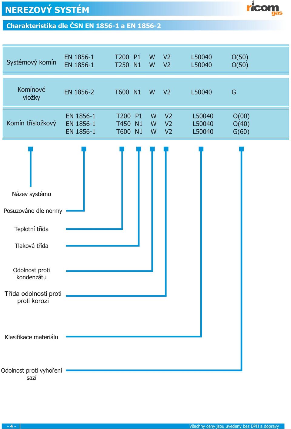L50040 O(40) EN 1856-1 T600 N1 W V2 L50040 G(60) Název systému Posuzováno dle normy Teplotní tøída Tlaková tøída Odolnost proti