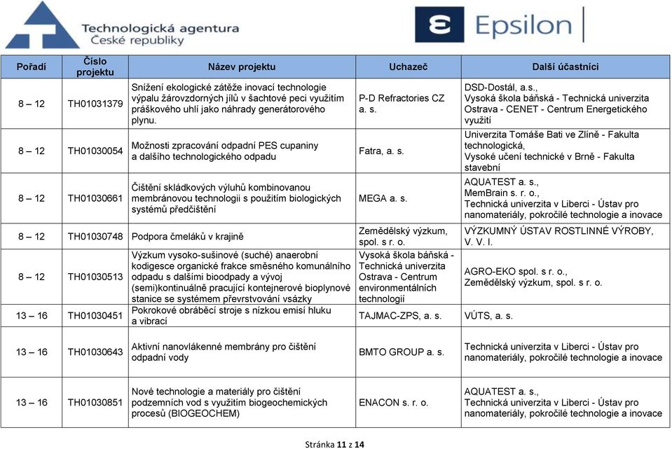 Možnosti zpracování odpadní PES cupaniny a dalšího technologického odpadu Čištění skládkových výluhů kombinovanou membránovou technologii s použitím biologických systémů předčištění 8 12 TH01030748