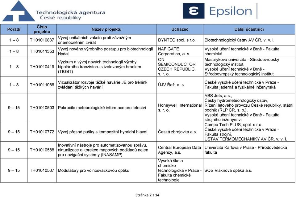 r. o. chemická Masarykova univerzita - Středoevropský technologický institut, Vysoké učení technické v Brně - Středoevropský technologický institut 1 8 TH01011086 Vizualizátor rozvoje těžké havárie