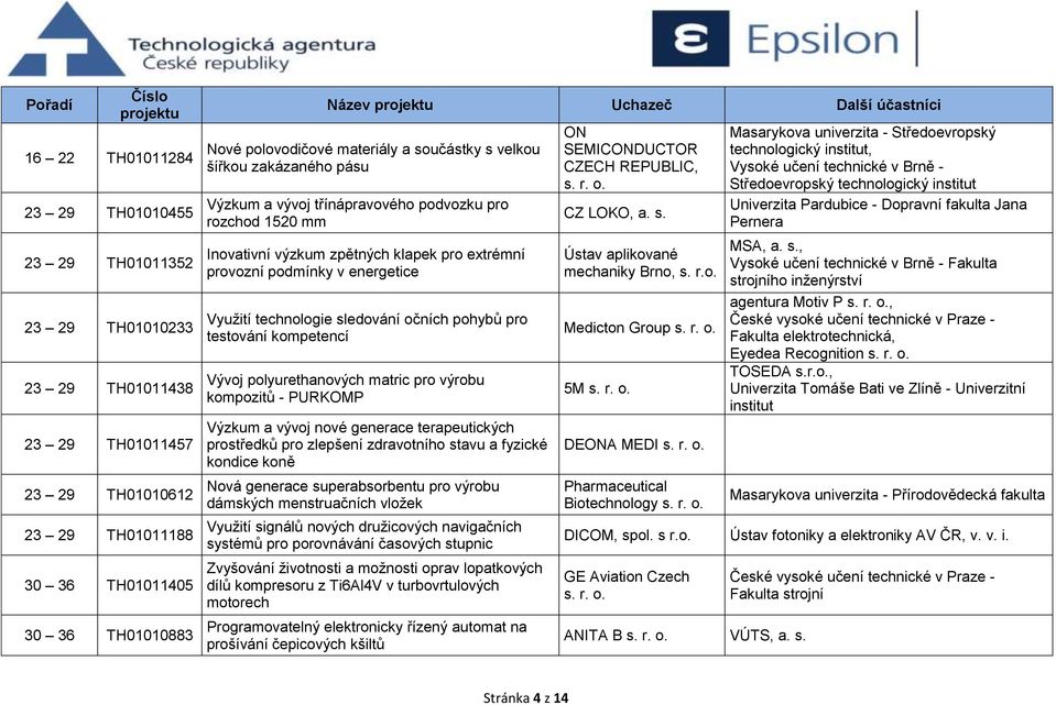 energetice Využití technologie sledování očních pohybů pro testování kompetencí Vývoj polyurethanových matric pro výrobu kompozitů - PURKOMP Výzkum a vývoj nové generace terapeutických prostředků pro