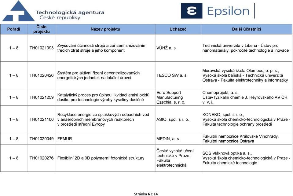 , Vysoká škola báňská - Technická univerzita Ostrava - Fakulta elektrotechniky a informatiky 1 8 TH01021259 Katalytický proces pro úplnou likvidaci emisí oxidů dusíku pro technologie výroby kyseliny