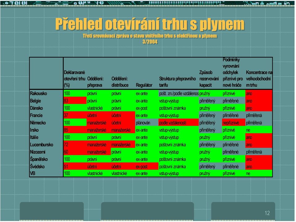 /podle vzdálenos pružný příznivé ano Belgie 83 právní právní ex-ante vstup-výstup přiměřený přiměřené ano Dánsko 100 vlastnické právní ex-post poštovní známka pružný příznivé ano Koncentrace na