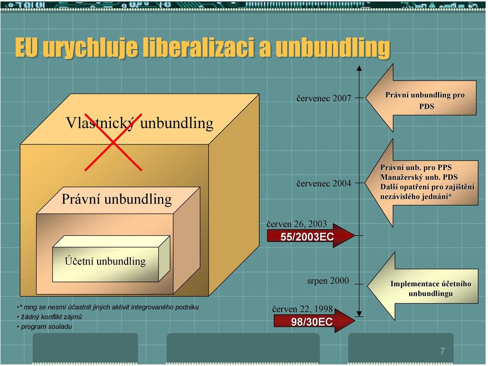 zájmů program souladu červenec 2004 červen 26, 2003 55/2003EC srpen 2000 červen 22, 1998 98/30EC Právní unb.