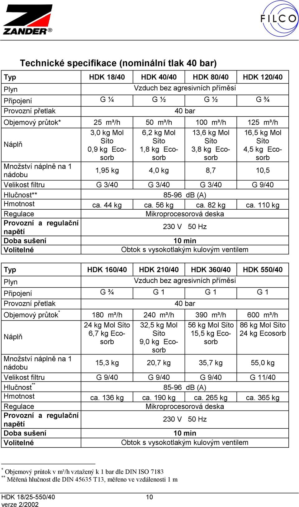 4,0 kg 8,7 10,5 Velikost filtru G 3/40 G 3/40 G 3/40 G 9/40 Hlučnost** 85-96 db (A) Hmotnost ca. 44 kg ca. 56 kg ca. 82 kg ca.