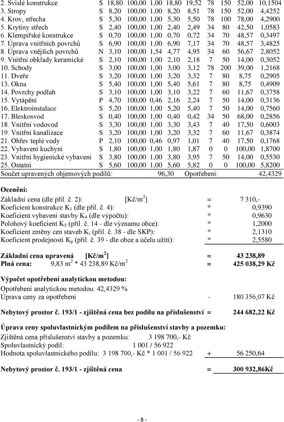 Klempířské konstrukce S 0,70 100,00 1,00 0,70 0,72 34 70 48,57 0,3497 7. Úprava vnitřních povrchů S 6,90 100,00 1,00 6,90 7,17 34 70 48,57 3,4825 8.