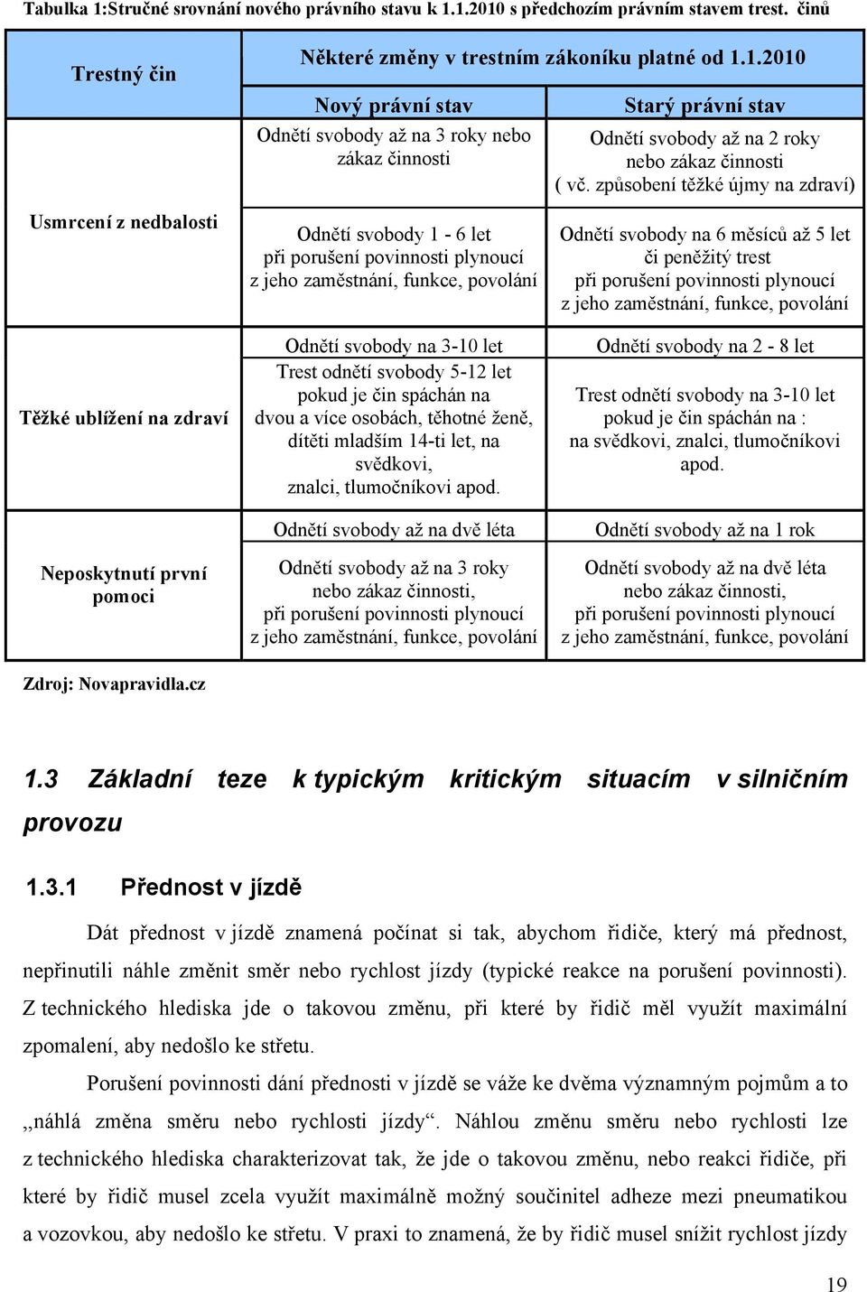 1.2010 s předchozím právním stavem trest. činů Trestný čin Usmrcení z nedbalosti Některé změny v trestním zákoníku platné od 1.1.2010 Nový právní stav Odnětí svobody až na 3 roky nebo zákaz činnosti