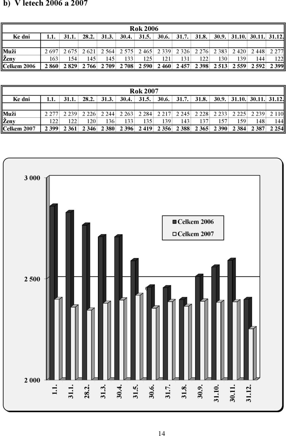 2 829 2 766 2 709 2 708 2 590 2 460 2 457 2 398 2 513 2 559 2 592 2 399 Rok 2007 Ke dni  Muži 2 277 2 239 2 226 2 244 2 263 2 284 2 217 2 245 2 228 2 233 2 225 2 239 2 110 Ženy 122 122 120 136 133