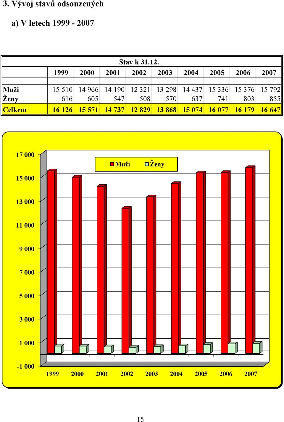 376 15 792 Ženy 616 605 547 508 570 637 741 803 855 Celkem 16 126 15 571 14 737 12 829 13 868 15 074
