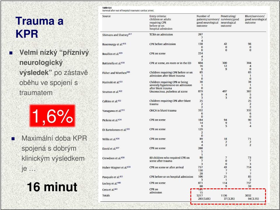 spojení s traumatem 1,6% Maximální doba