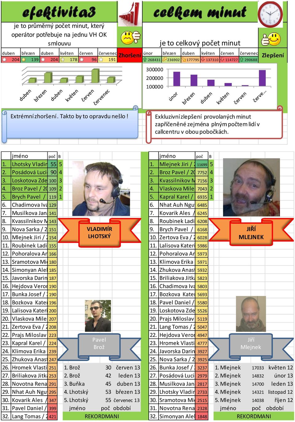 Exkluzivní zlepšení provolaných minut zapříčeněné zejména plným počtem lidí v callcentru v obou pobočkách. jméno poč B jméno poč B 1. Lhotsky Vladimir 55(P) 5 / 2221 1. Mlejnek Jiri / 2005 11699 5 2.