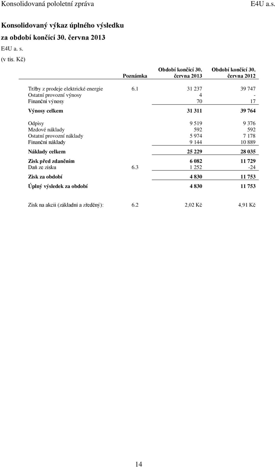 1 31 237 39 747 Ostatní provozní výnosy 4 - Finanční výnosy 70 17 Výnosy celkem 31 311 39 764 Odpisy 9 519 9 376 Mzdové náklady 592 592 Ostatní provozní