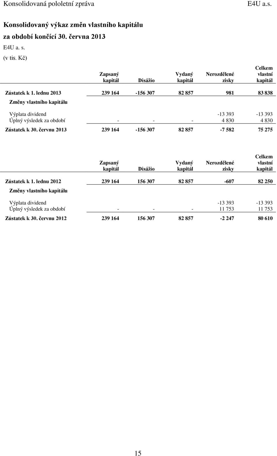 lednu 2013 239 164-156 307 82 857 981 83 838 Změny vlastního kapitálu Výplata dividend -13 393-13 393 Úplný výsledek za období - - - 4 830 4 830 Zůstatek k 30.