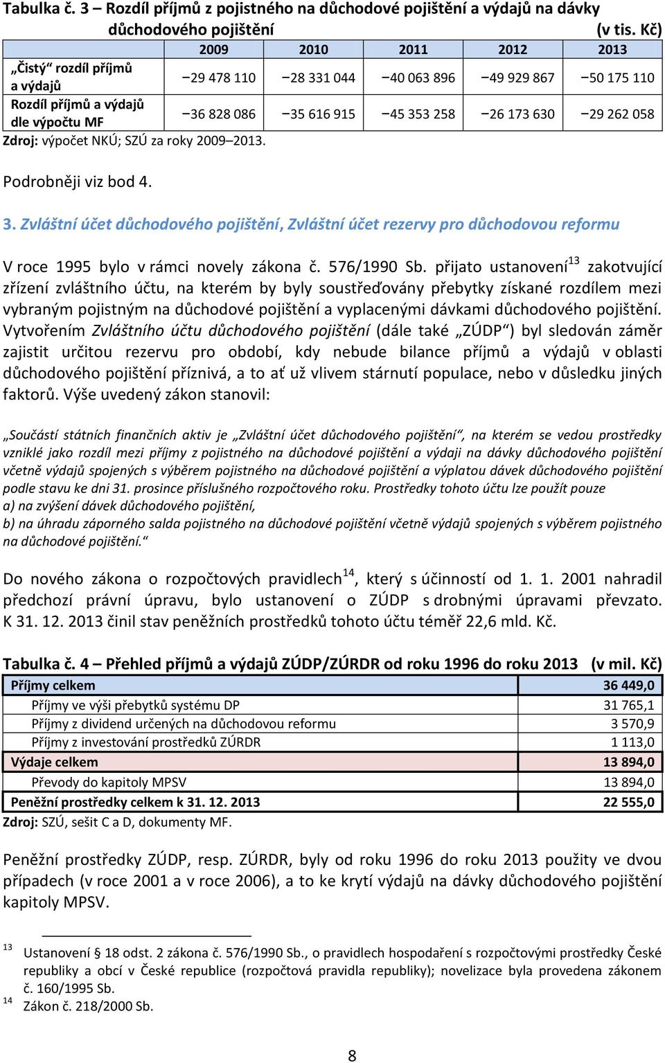 262 058 Zdroj: výpočet NKÚ; SZÚ za roky 2009 2013. Podrobněji viz bod 4. 3. Zvláštní účet důchodového pojištění, Zvláštní účet rezervy pro důchodovou reformu V roce 1995 bylo v rámci novely zákona č.