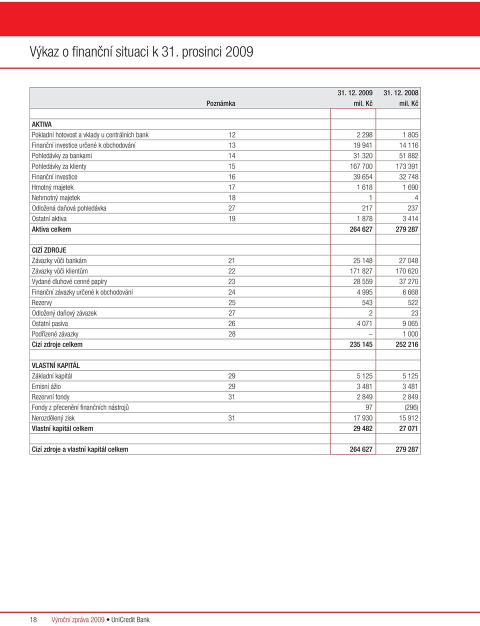 173 391 Finanční investice 16 39 654 32 748 Hmotný majetek 17 1 618 1 690 Nehmotný majetek 18 1 4 Odložená daňová pohledávka 27 217 237 Ostatní aktiva 19 1 878 3 414 Aktiva celkem 264 627 279 287