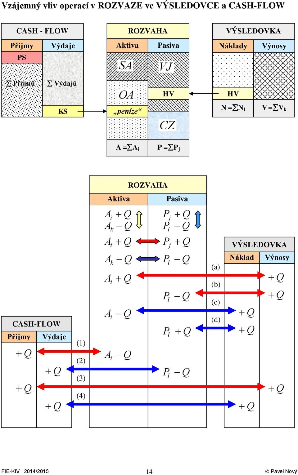 =N l V =V k A =A i P =P j ROZVAHA Aktiva Pasiva CASH-FLOW Příjmy Výdaje (1) (2) (3) (4) A i