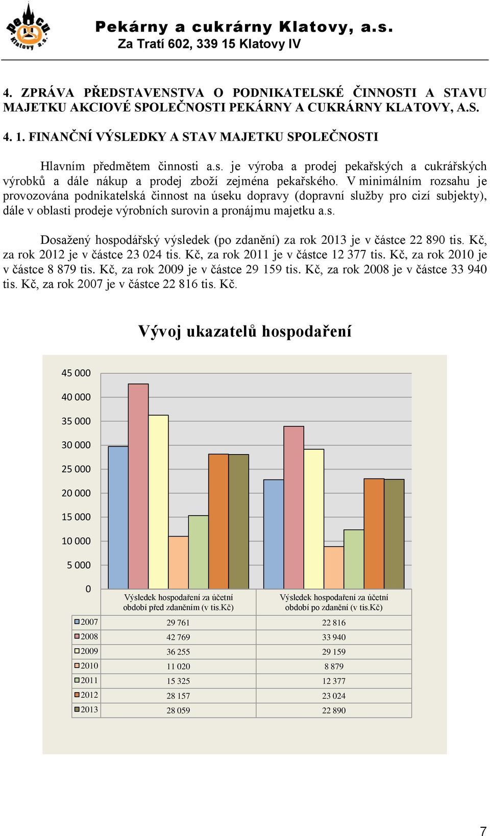 V minimálním rozsahu je provozována podnikatelská činnost na úseku dopravy (dopravní sluţby pro cizí subjekty), dále v oblasti prodeje výrobních surovin a pronájmu majetku a.s. Dosaţený hospodářský výsledek (po zdanění) za rok 2013 je v částce 22 890 tis.