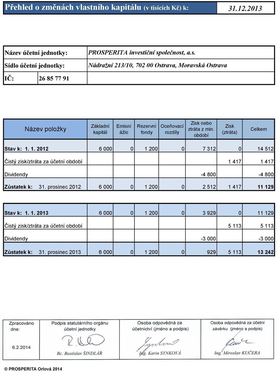 prosinec 2012 6 000 0 1 200 0 2 512 1 417 11 129 Stav k: 1. 1. 2013 6 000 0 1 200 0 3 929 0 11 129 Čistý zisk/ztráta za účetní období 5 113 5 113 Dividendy -3 000-3 000 Zůstatek k: 31.