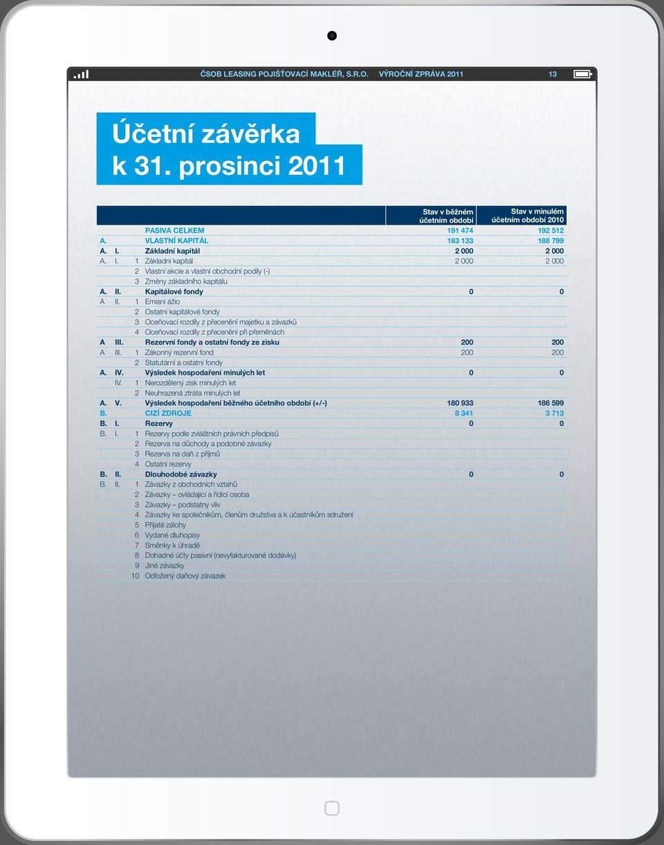 1 Emisní ážio 2 Ostatní kapitálové fondy 3 Oceňovací rozdíly z přecenění majetku a závazků 4 Oceňovací rozdíly z přecenění při přeměnách A III. Rezervní fondy a ostatní fondy ze zisku 200 200 A III.