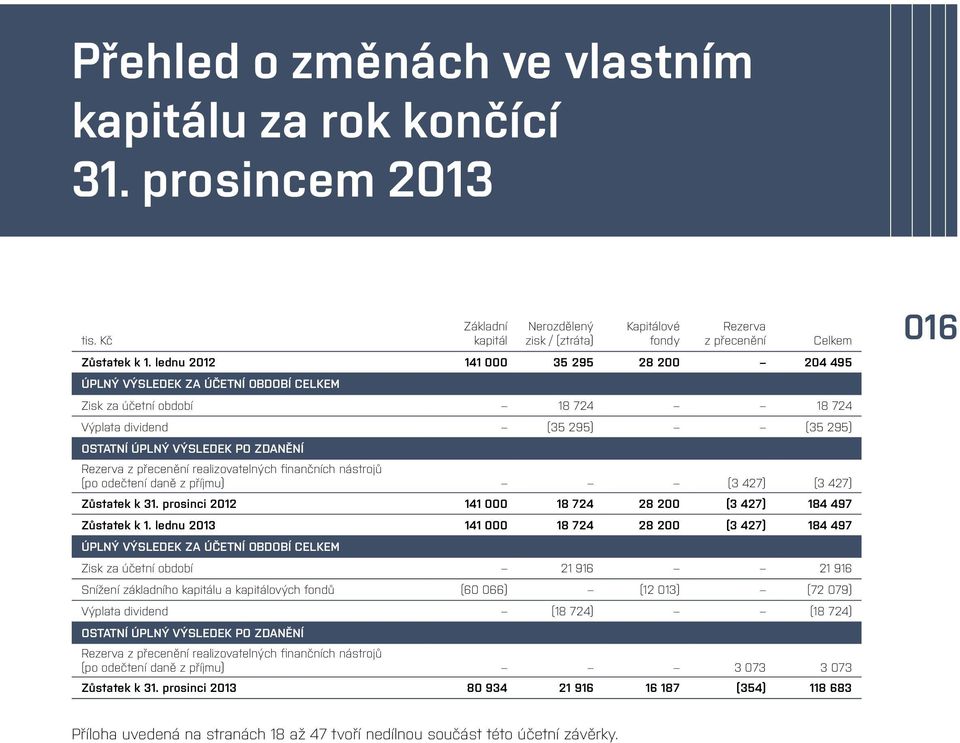 přecenění realizovatelných finančních nástrojů (po odečtení daně z příjmu) (3 427) (3 427) Zůstatek k 31. prosinci 2012 141 000 18 724 28 200 (3 427) 184 497 Zůstatek k 1.