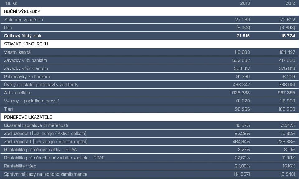 829 Tier1 96 965 168 908 POMĚROVÉ UKAZATELE Ukazatel kapitálové přiměřenosti 15,87% 22,47% Zadluženost I (Cizí zdroje / Aktiva celkem) 82,28% 70,32% Zadluženost II (Cizí zdroje / Vlastní kapitál)