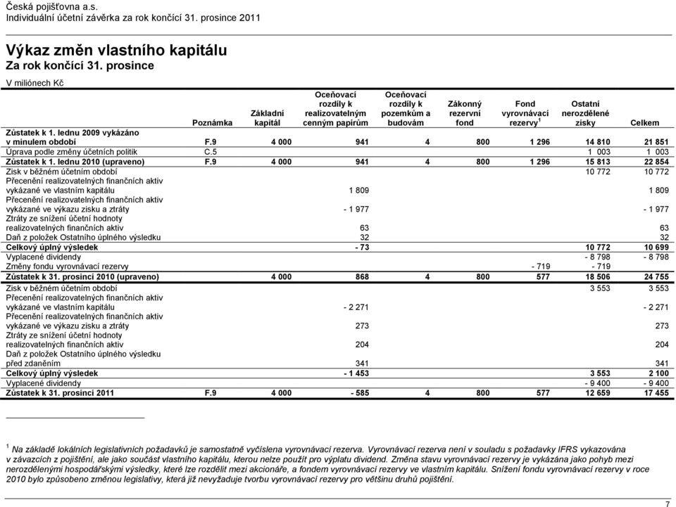 zisky Poznámka Celkem Zůstatek k 1. lednu 2009 vykázáno v minulem období F.9 4 000 941 4 800 1 296 14 810 21 851 Úprava podle změny účetních politik C.5 1 003 1 003 Zůstatek k 1.