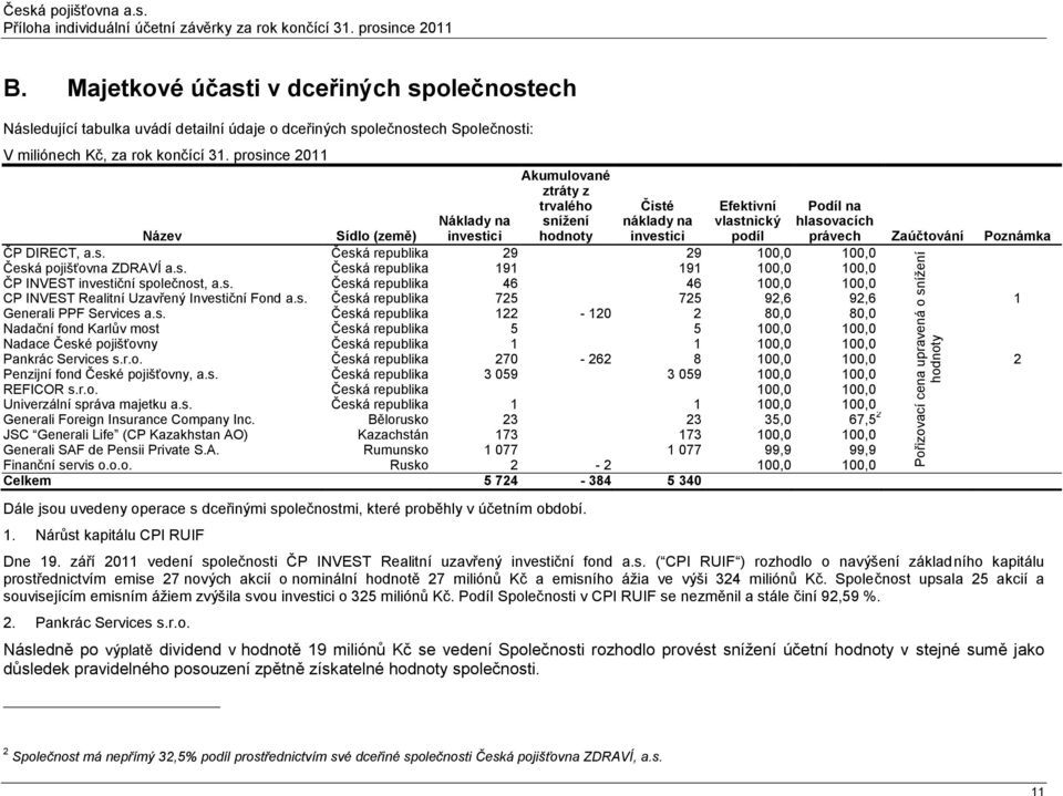 prosince 2011 Název Sídlo (země) Náklady na investici Akumulované ztráty z trvalého snížení hodnoty Čisté náklady na investici Efektivní vlastnický podíl ČP DIRECT, a.s. Česká republika 29 29 100,0 100,0 Podíl na hlasovacích právech Zaúčtování Poznámka Česká pojišťovna ZDRAVÍ a.