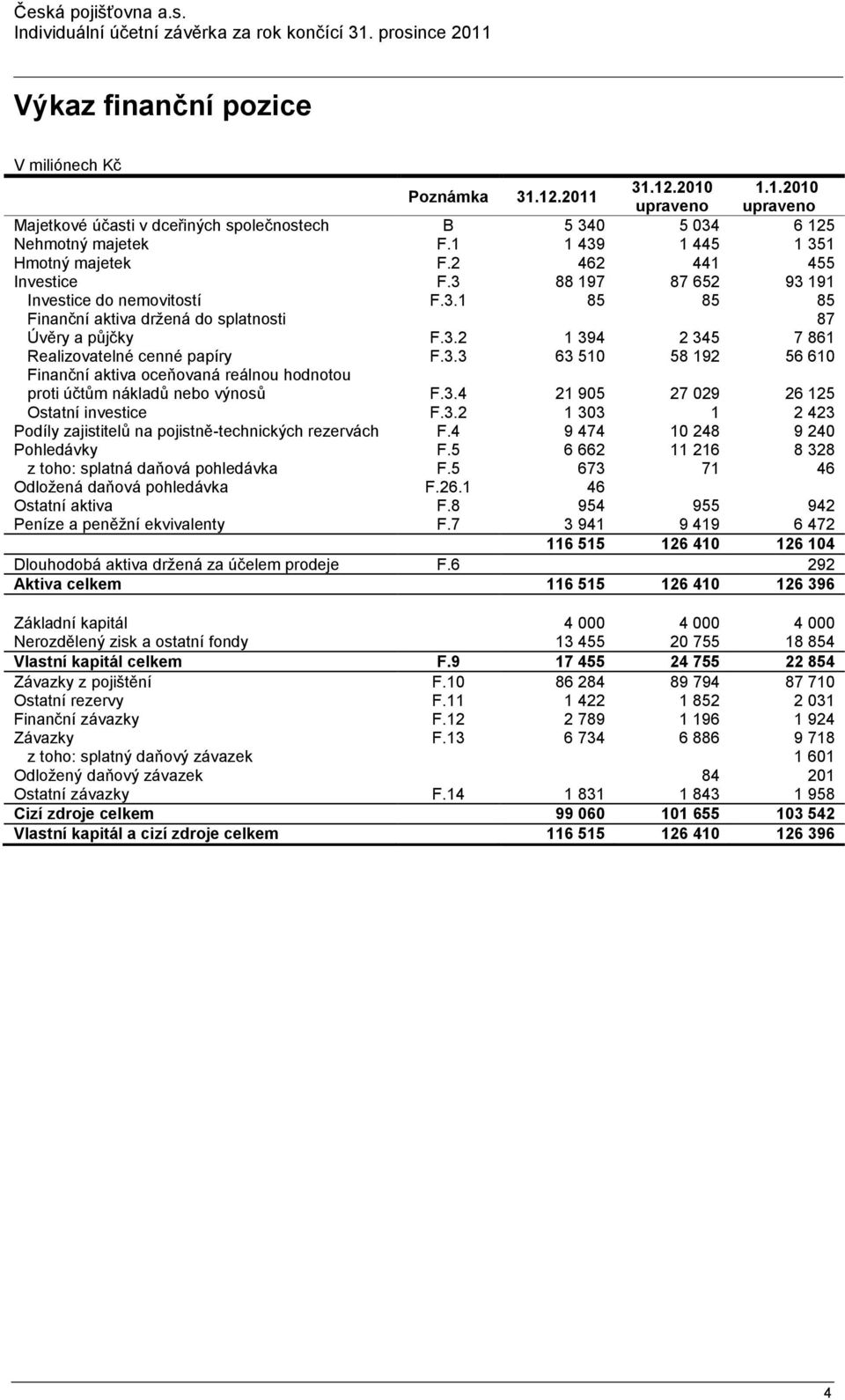 3.3 63 510 58 192 56 610 Finanční aktiva oceňovaná reálnou hodnotou proti účtům nákladů nebo výnosů F.3.4 21 905 27 029 26 125 Ostatní investice F.3.2 1 303 1 2 423 Podíly zajistitelů na pojistně-technických rezervách F.