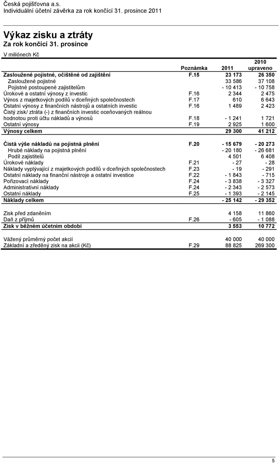 16 2 344 2 475 Výnos z majetkových podílů v dceřiných společnostech F.17 610 6 643 Ostatní výnosy z finančních nástrojů a ostatních investic F.