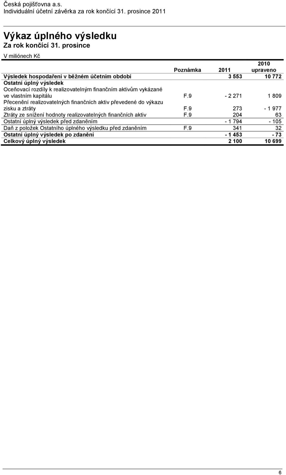 finančním aktivům vykázané ve vlastním kapitálu F.9-2 271 1 809 Přecenění realizovatelných finančních aktiv převedené do výkazu zisku a ztráty F.