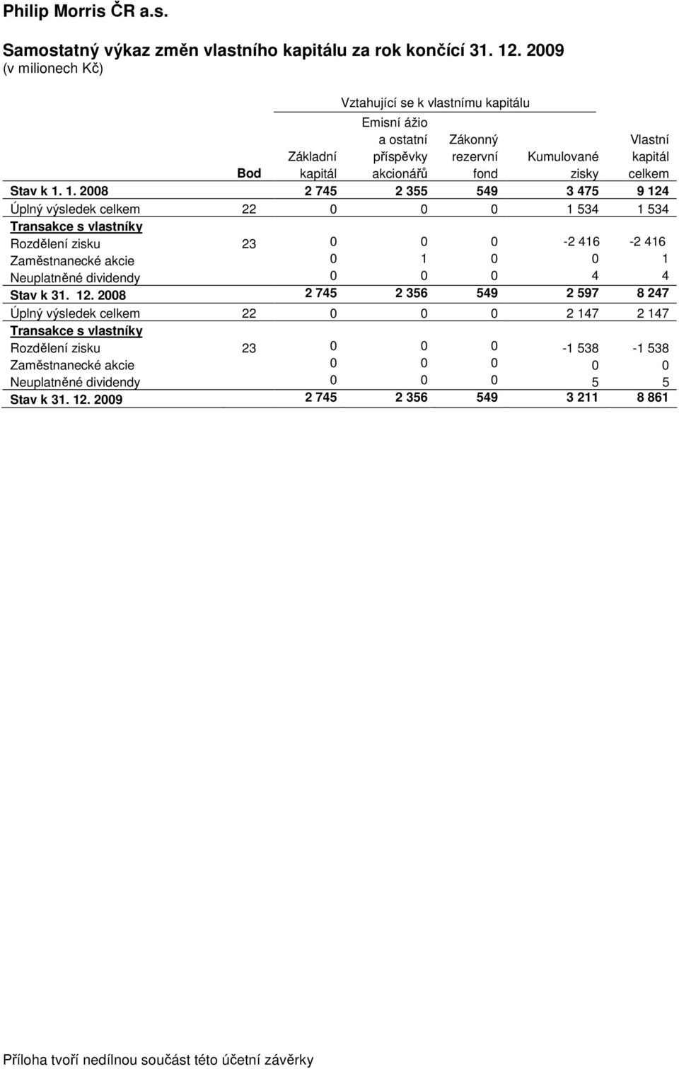 1. 2008 2 745 2 355 549 3 475 9 124 Úplný výsledek celkem 22 0 0 0 1 534 1 534 Transakce s vlastníky Rozdělení zisku 23 0 0 0-2 416-2 416 Zaměstnanecké akcie 0 1 0 0 1 Neuplatněné dividendy 0