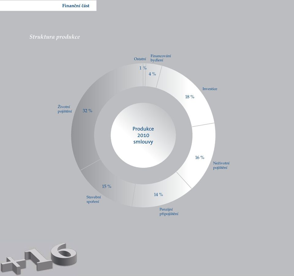 pojištění 32 % Produkce 2010 smlouvy 16 %