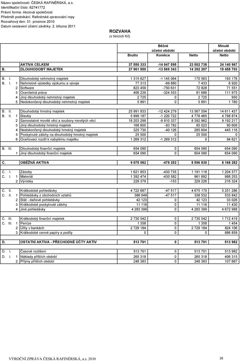 března 2011 ROZVAHA (v tisících Kč) Běžné Minulé účetní období účetní období Brutto Korekce Netto Netto AKTIVA CELKEM 37 550 333-14 047 595 23 502 738 24 140 967 B.