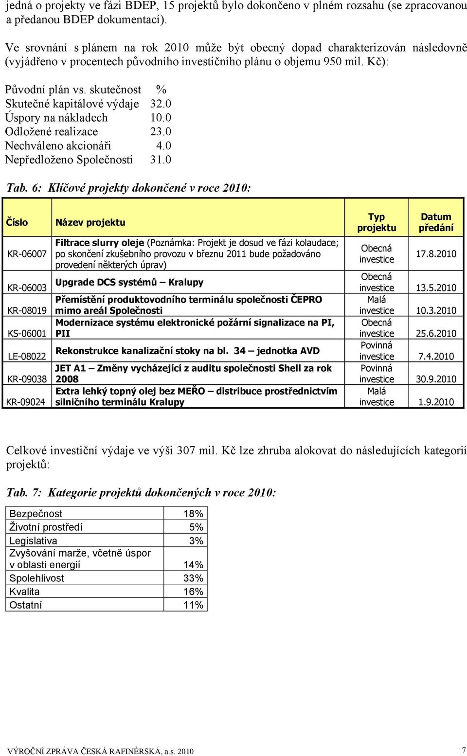 skutečnost % Skutečné kapitálové výdaje 32.0 Úspory na nákladech 10.0 Odložené realizace 23.0 Nechváleno akcionáři 4.0 Nepředloženo Společností 31.0 Tab.