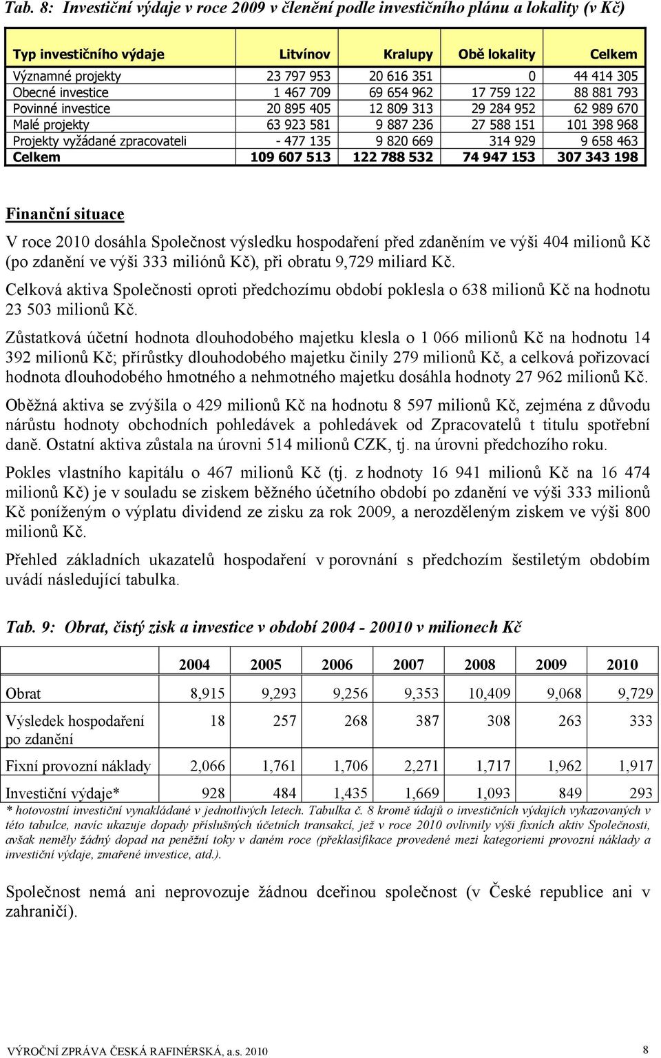 vyžádané zpracovateli - 477 135 9 820 669 314 929 9 658 463 Celkem 109 607 513 122 788 532 74 947 153 307 343 198 Finanční situace V roce 2010 dosáhla Společnost výsledku hospodaření před zdaněním ve