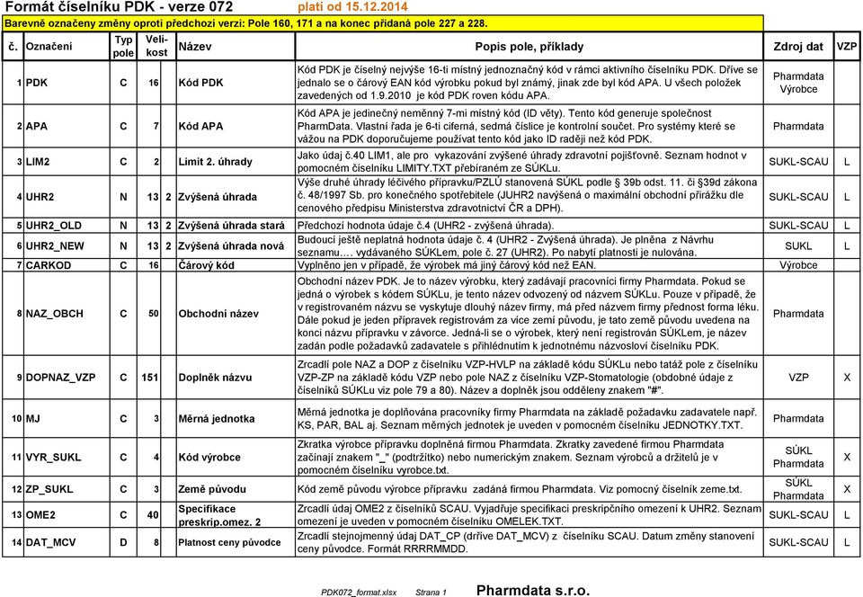 U všech položek zavedených od 1.9.2010 je kód PDK roven kódu APA. Kód APA je jedinečný neměnný 7-mi místný kód (ID věty). Tento kód generuje sčnost PharmData.
