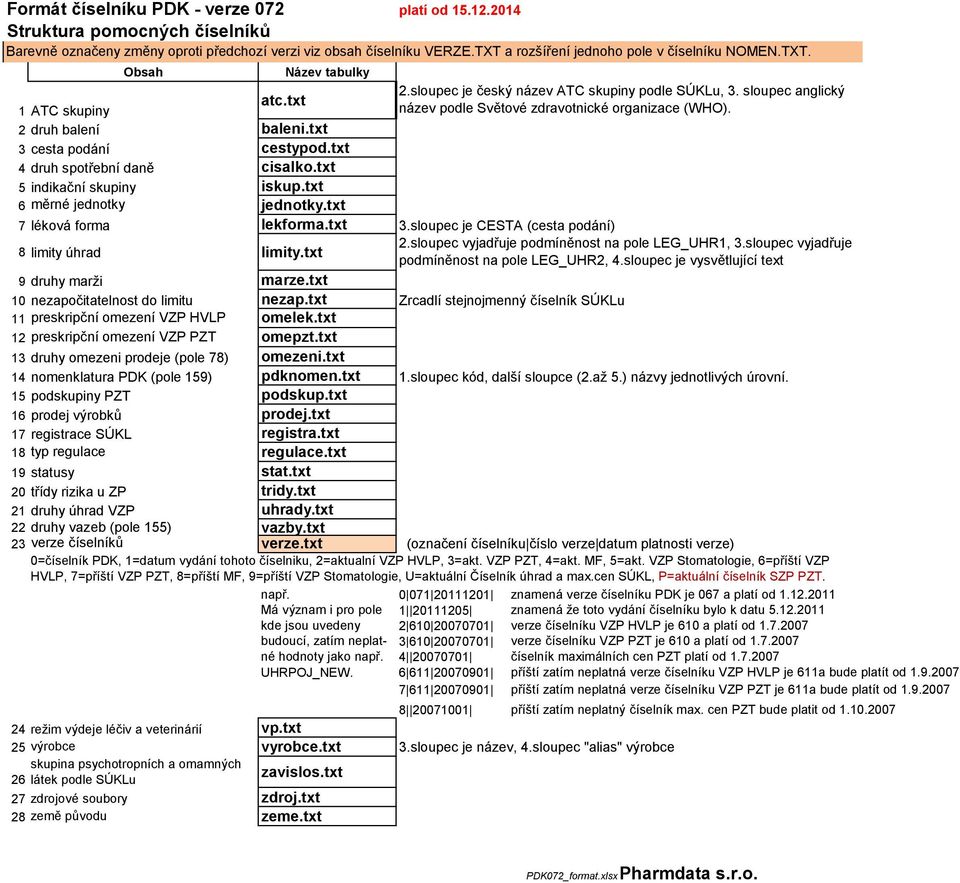 TT a rozšíření jednoho v číselníku NOMEN.TT. 10 nezapočitatelnost do limitu nezap.txt Zrcadlí stejnojmenný číselník SÚKu 11 preskripční omezení VZP HVP omelek.